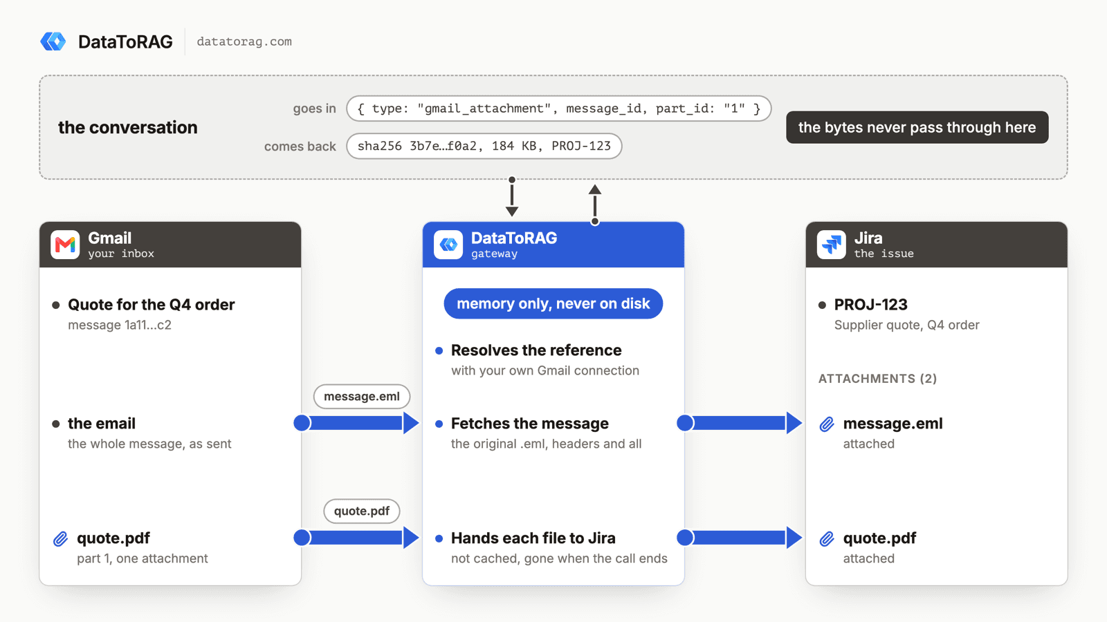 Claude Can File an Email on a Jira Issue Now, Without the Email Going Through Claude
