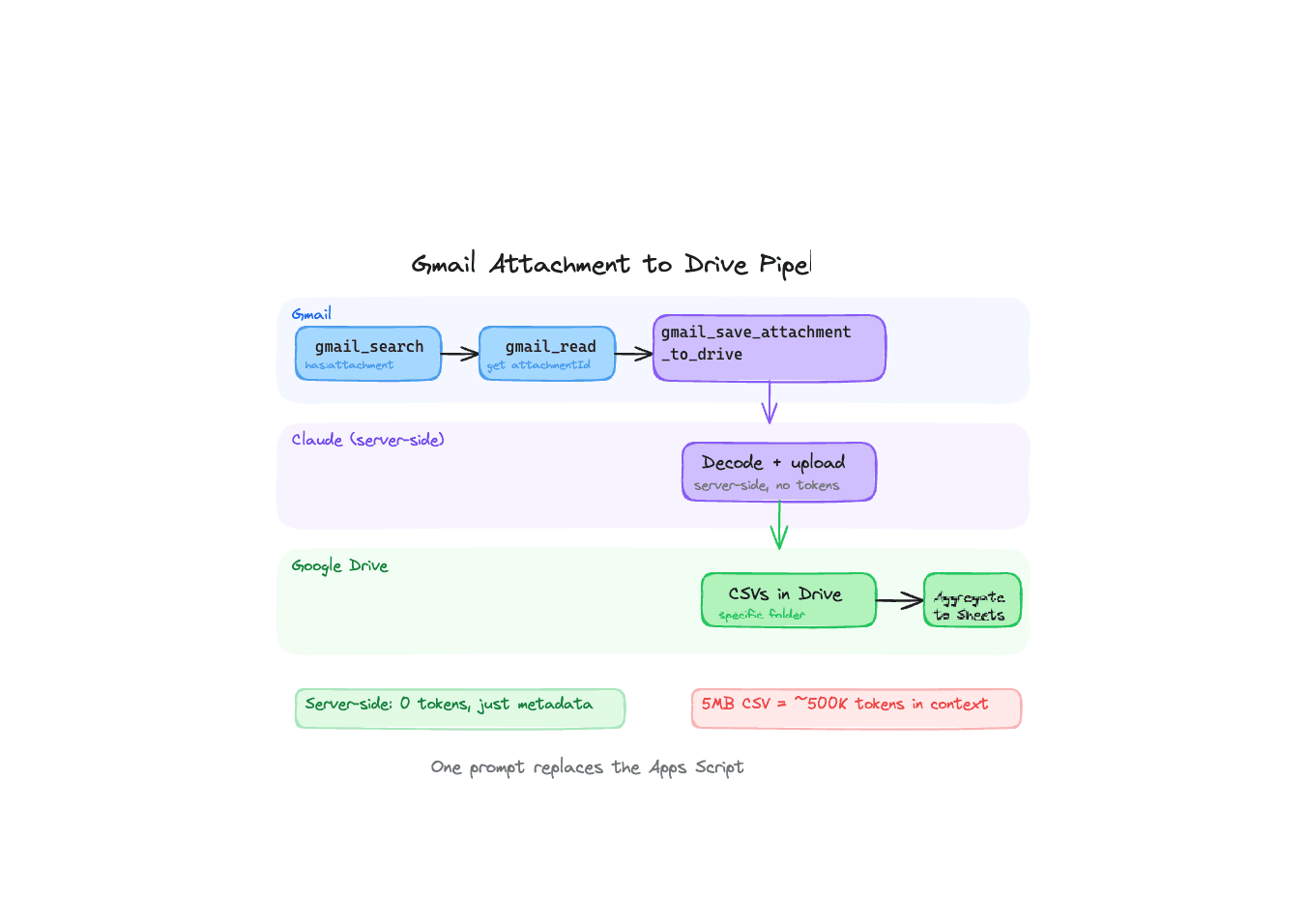Save Gmail Attachments to Drive with Claude
