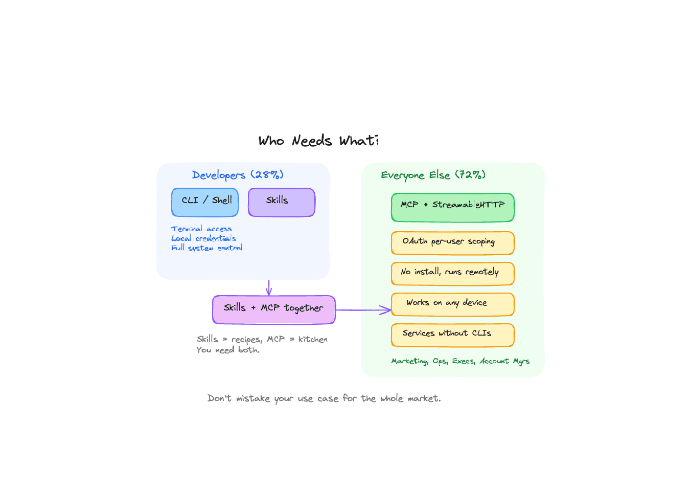 MCP Isn't Dead. You're Just Building for Yourself.