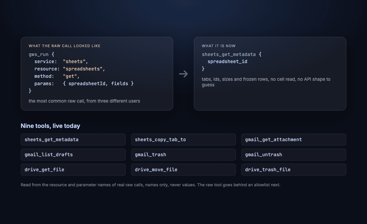 We Read What People Used the Raw API Call For, and Built Nine Tools Instead