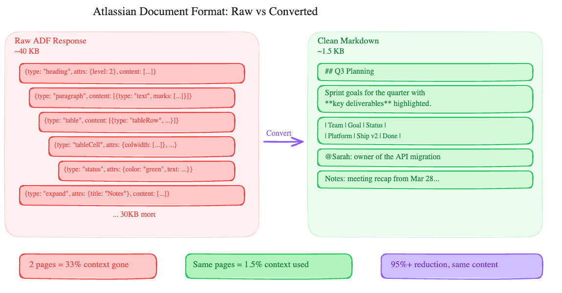 Confluence Pages Are 40KB of Markup. Your AI Gets 2KB.