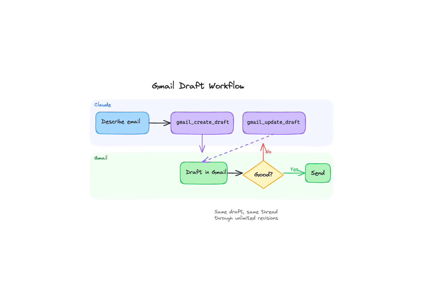 AI-Powered Email Workflows with the Gmail Draft Tool