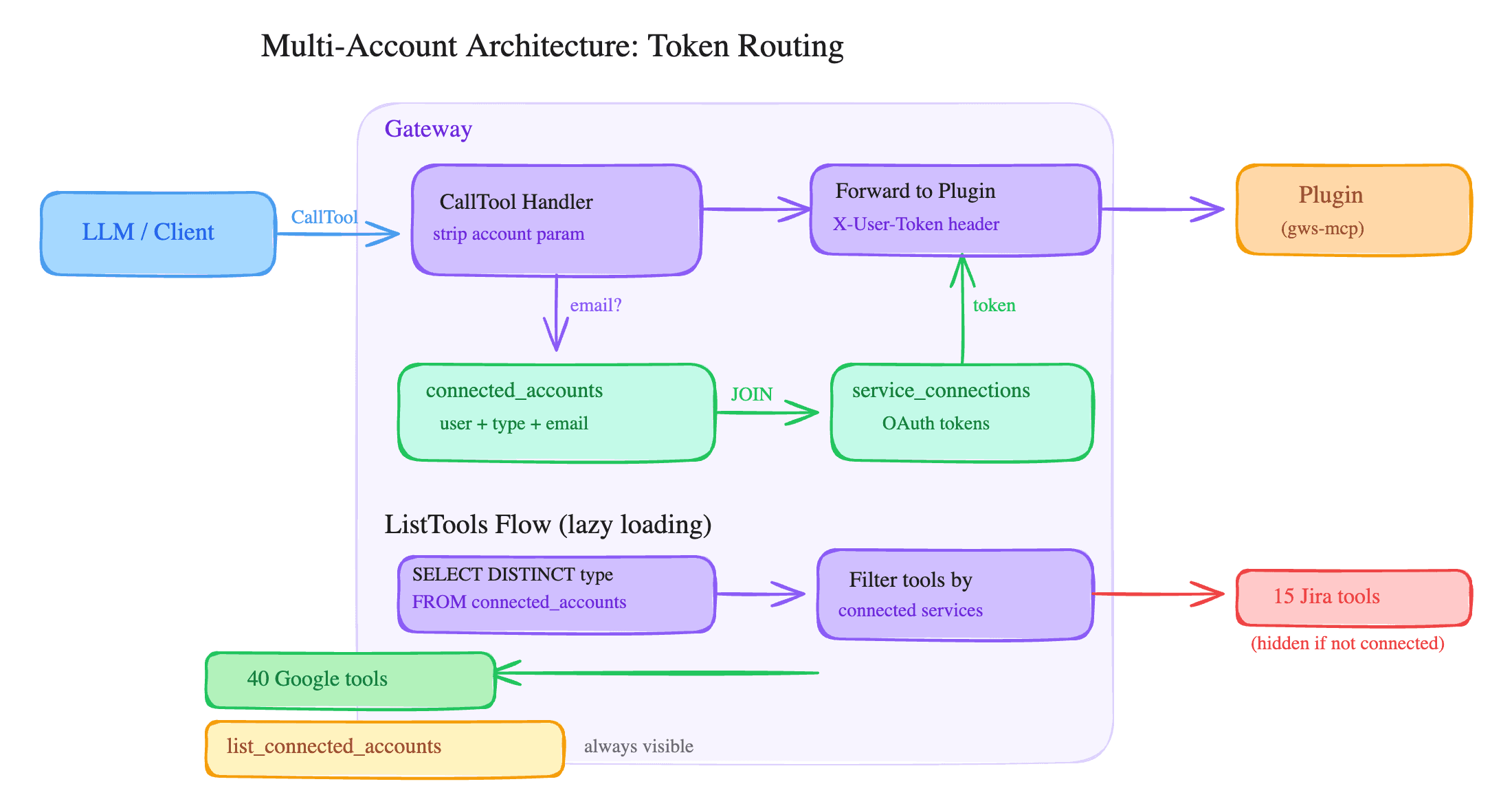 How We Built Multi-Account for MCP