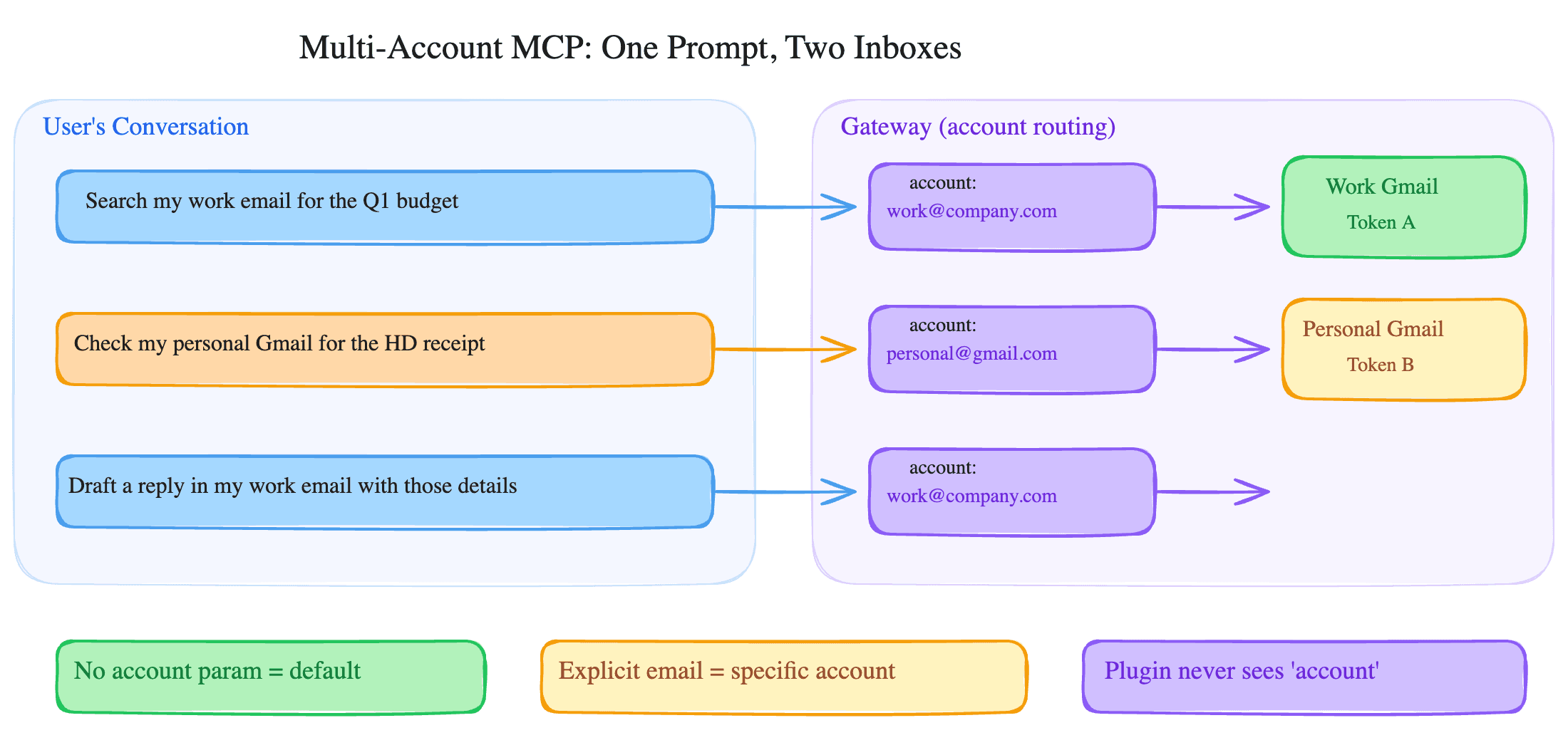 One Prompt, Two Inboxes: Multi-Account Support for MCP