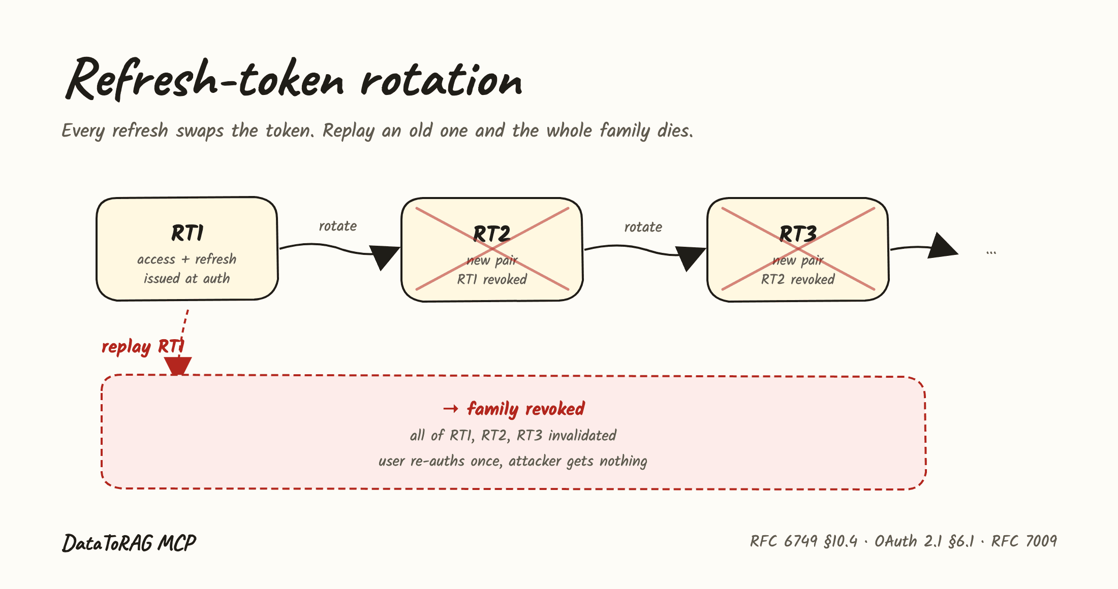 24-hour re-auth is over