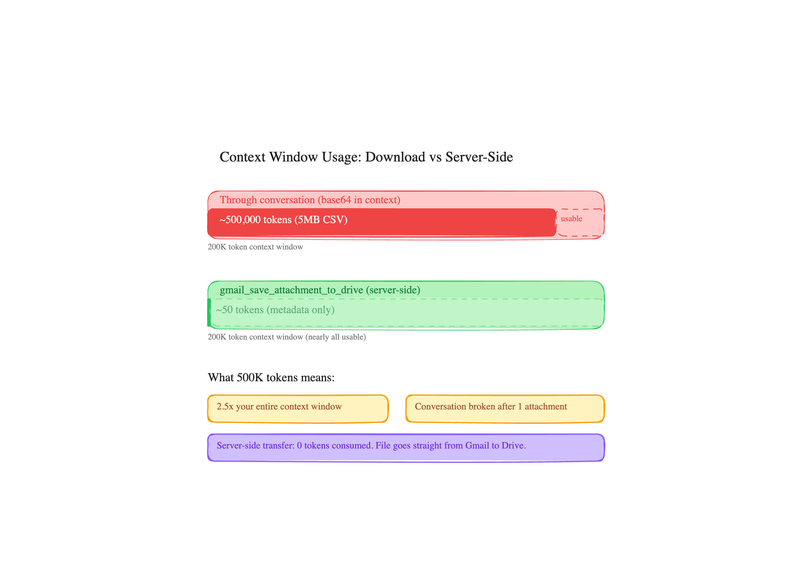 Context Window Usage: Download vs Server-Side