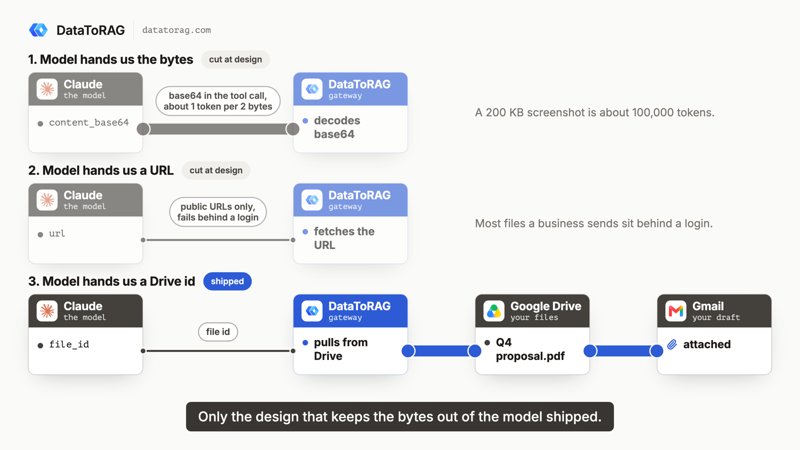 Three designs: the model hands us base64 bytes (cut at design), a URL (cut at design), or a Drive file id, where the gateway pulls from Drive and uploads to Gmail (shipped)