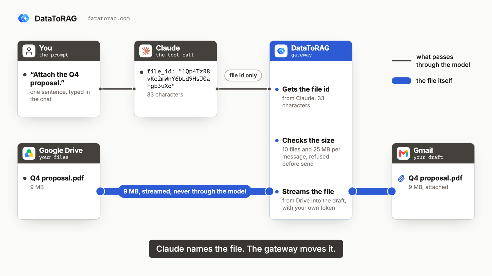 Claude passes a 33-character file id; the gateway streams the 9 MB file from Drive into the Gmail draft, never through the model