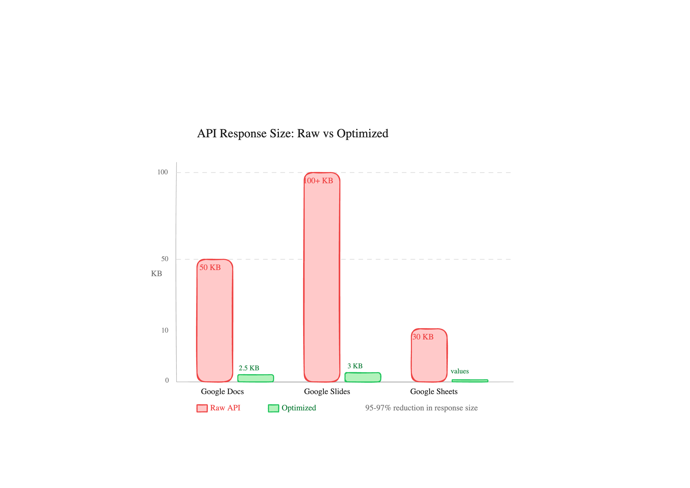 API Response Size: Raw vs Optimized
