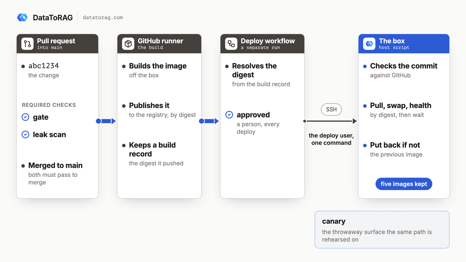 A pull request into main, the build on GitHub by digest, a person's approval, one command to the box, pull, swap, health, put-back