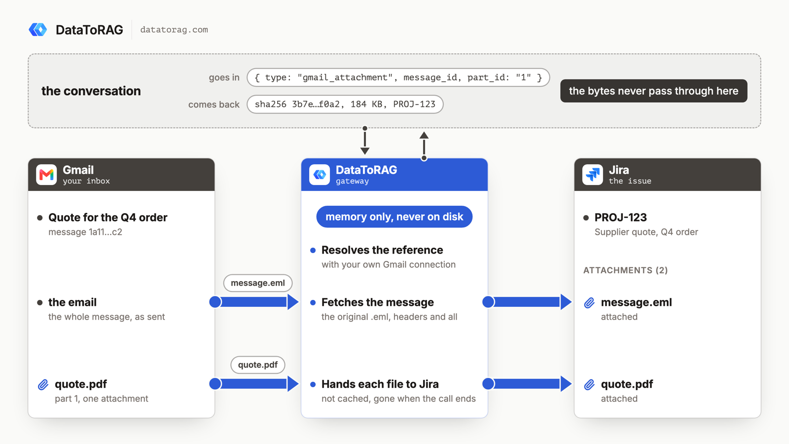 An email and its attachment go from Gmail through the gateway's memory to the Jira issue; the conversation and our disks never hold the bytes