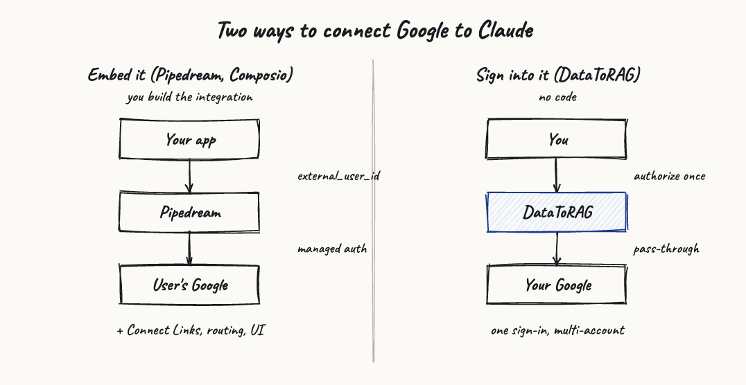 Embed model versus sign-in model: Pipedream needs your app to pass a per-user external_user_id and build Connect Links, while DataToRAG is something you authorize directly with no code