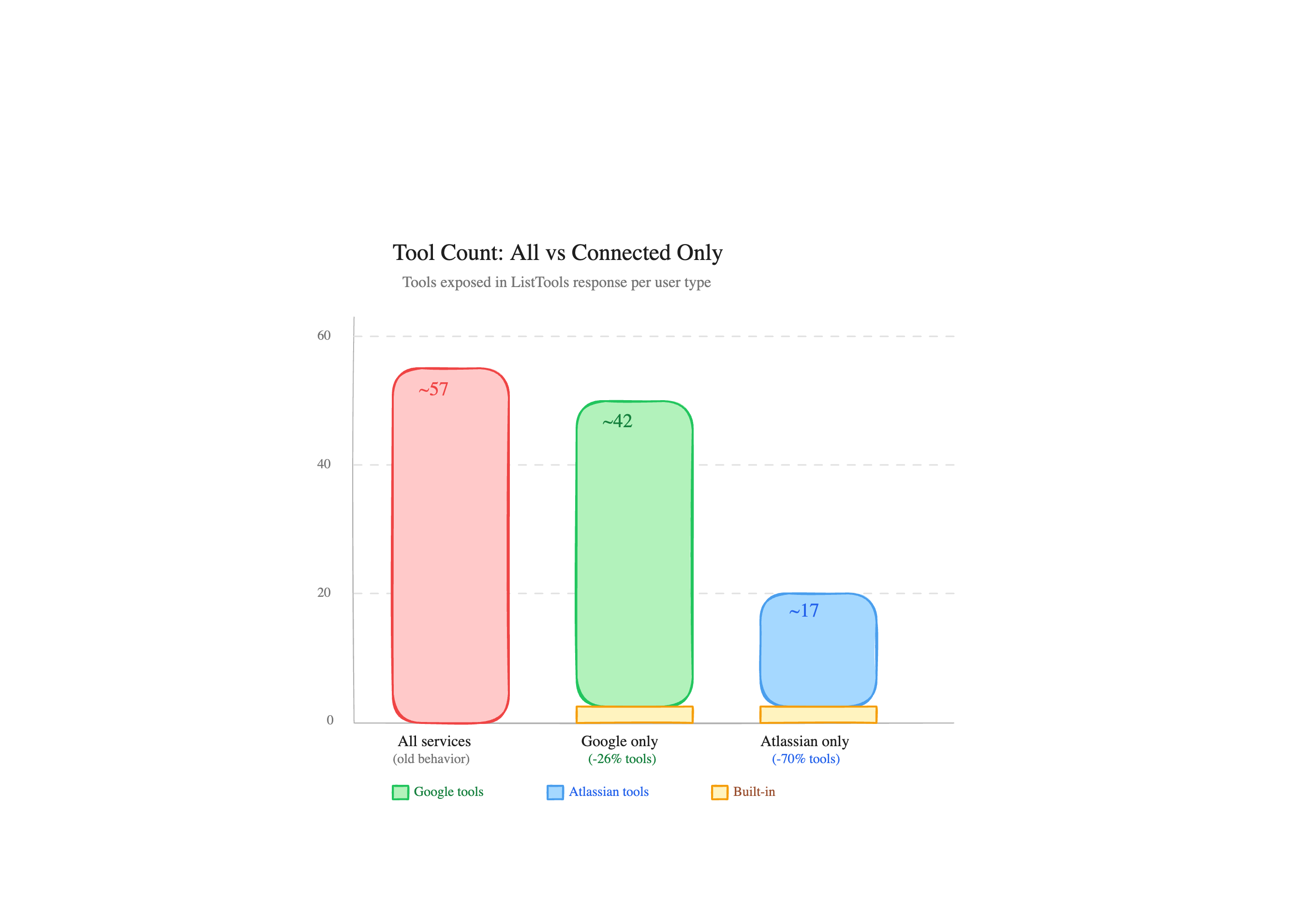 Tool Count: All vs Connected Only