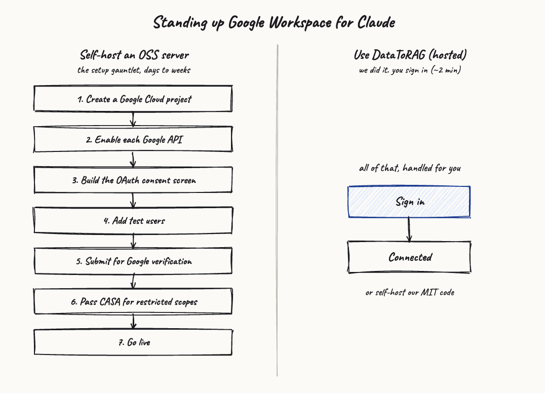 The OAuth and verification gauntlet for self-hosting a Google Workspace MCP: seven setup steps from creating a Cloud project to going live, versus a single sign-in with DataToRAG