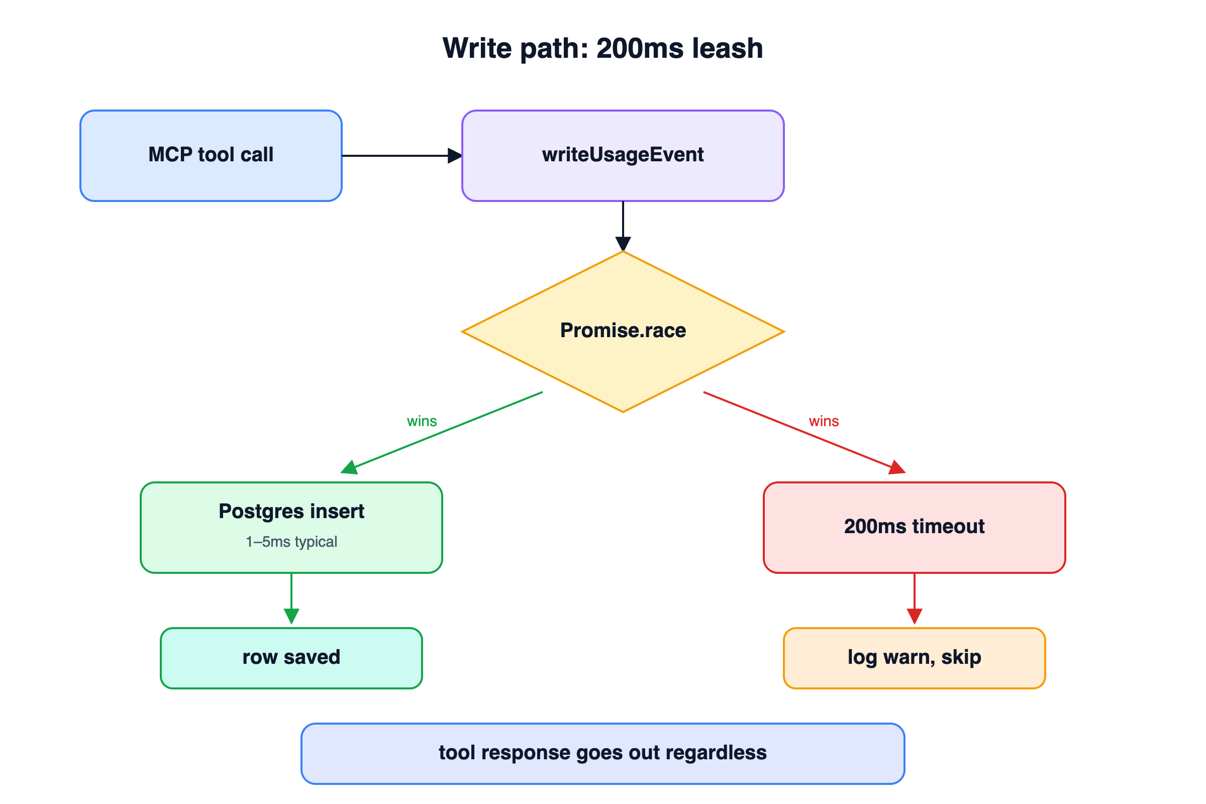 Write path: 200ms leash