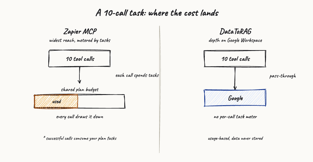 A 10-call task two ways: Zapier MCP draws down a shared plan task budget on every call, while DataToRAG passes each call straight through to Google with no per-call meter